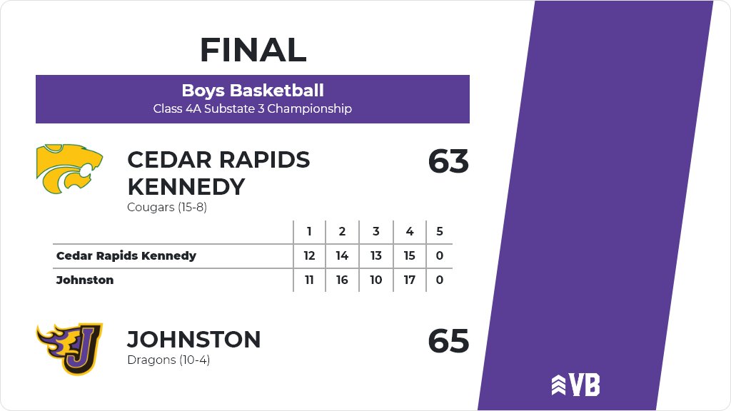 JCSD_BoysBball's tweet photo. Boys Basketball (Varsity) Score Posted - Class 4A Substate 3 Championship - Johnston Dragons defeat Cedar Rapids Kennedy Cougars 65-63. https://t.co/G1ejKKr43H https://t.co/6wCMtosbpS
