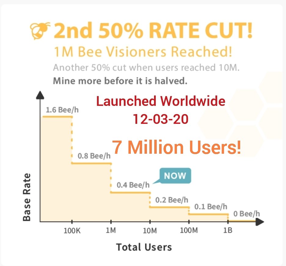 TimeStope_USA's tweet photo. 7 million users since launch (12-03-20)! Bee Network is coming out amazingly strong. Two years behind Pi Network, Bee has the momentum to catch up to Pi very fast. Mine Bee today and see where Bee takes us. Very early! High mining rate!
https://t.co/6ntFelWYk8 Invite: dyip https://t.co/xrBTOfBsoY