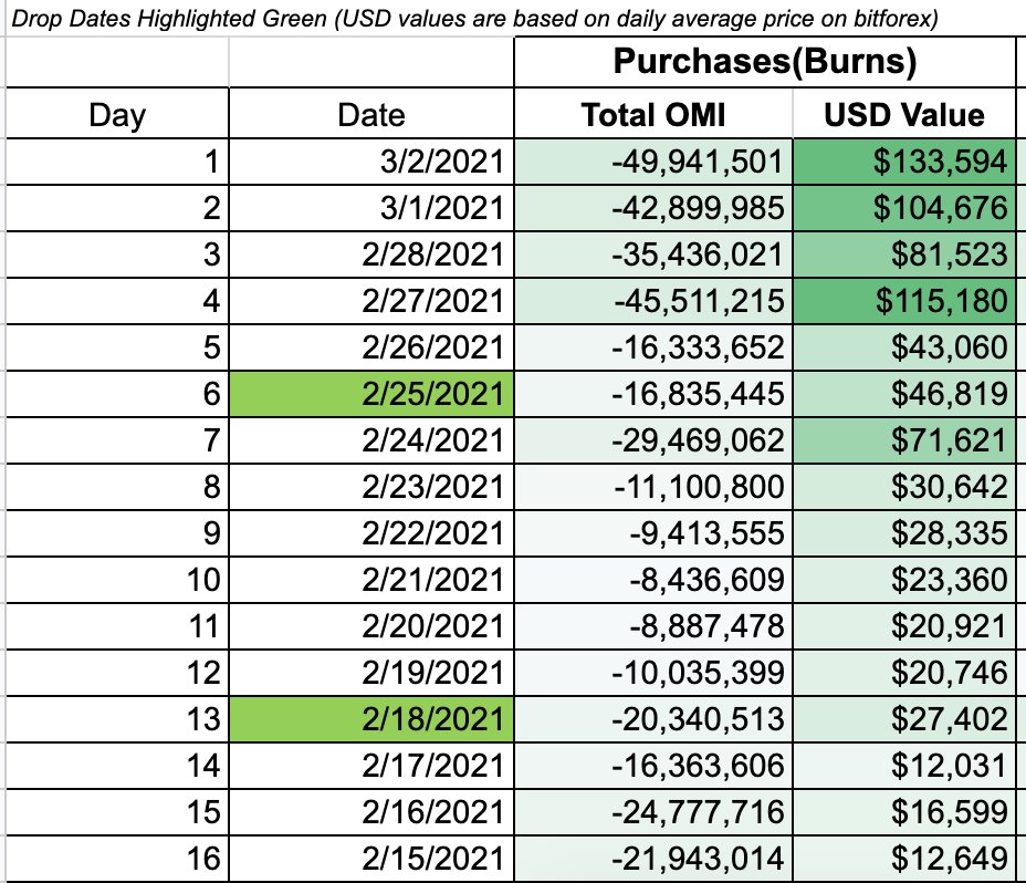 🔥🔥 Almost 50 MILLION $OMI burnt in 24 hours?! 🔥🔥

If you haven't seen this tracking spreadsheet created by the legendary <a href="/PuddinCheeks/">Puddin Cheeks ⭕️</a> we strongly suggest you do! 

BIG thanks to everyone in the #ECOMIfam for all the support 💪💪

docs.google.com/spreadsheets/u…

#VeVe #NFT #NFTs