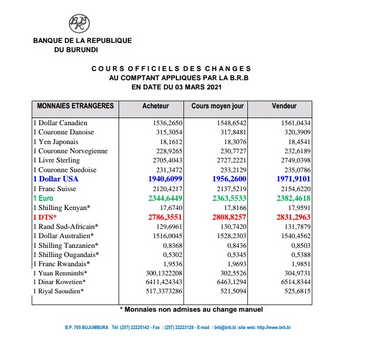 #Burundi #Coursdechange                 1USD:1956,2                                            1EURO:2363,5                                         brb.bi/fr/node/9091       <a href="/cfcibburundi/">CFCIB BURUNDI</a>     <a href="/Twese5/">Umurundi</a>     @api_burundi  <a href="/MinCommerce/">Ministère Ressources Minières,Industrie&Tourisme</a> @MinEACJSCBdi <a href="/BankiNkuru/">Banque de la République du Burundi</a>  <a href="/IrangabiyeIrina/">Irangabiye Irina</a>