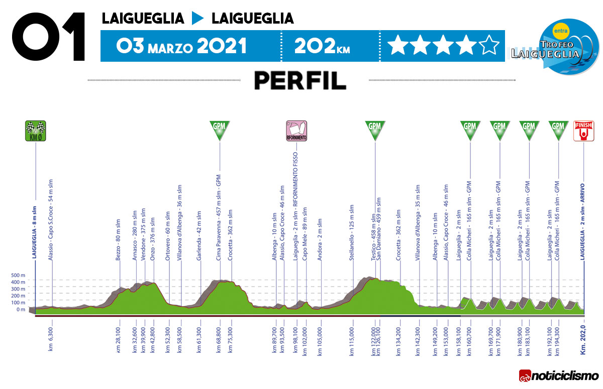 PaulMoutarde's tweet photo. 🚴‍♂️ Aujourd'hui sur RAI Sport :
🇮🇹 #TrofeoLaigueglia
🚩🏁 Laigueglia
🗺 202 km
📺 Rai Sport à 15h55
💻 https://t.co/ctd8GOiaiO (avec VPN 🇮🇹)
⏱️ Arrivée : ~ 16h15
⭐ Mollema, Ciccone, Kwiatkowski
🧾 Profil, carte, Startlist https://t.co/5zYDdfuhhj