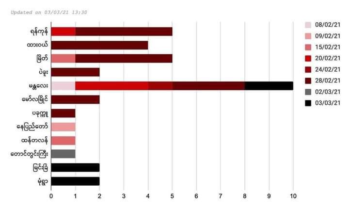 Number of Dead bodies
Yangon - 5, 
Dawei - 4, 
Myeik - 5, 
Bago - 2, 
Mandalay - 10 
Mawlamyine - 2
Pakkoku - 1
Nay Pyi Taw - 1
Htan Talan - 1
Taung Twin Gyi - 1
Myin Chan - 2
Moneywa - 2
Isn't the dead bodies enough yet to take action?
#WhatsHappeninglnMyanmar
#Mar3Coup