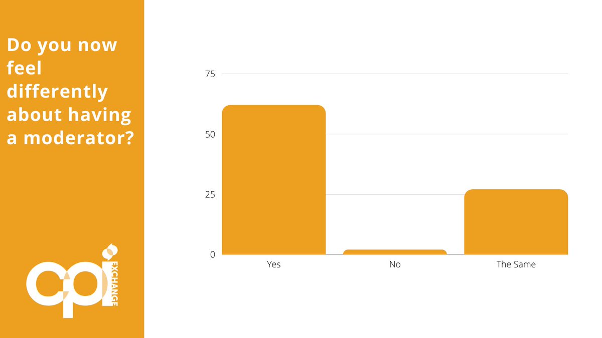 At the start of #CPIExchange nearly 50% attendees ran online events without the help of either a producer or a moderator. By the end of session, more than 65% of you had changed your minds.

Watch all sessions on demand for more tips on how to get the best out of digital events.