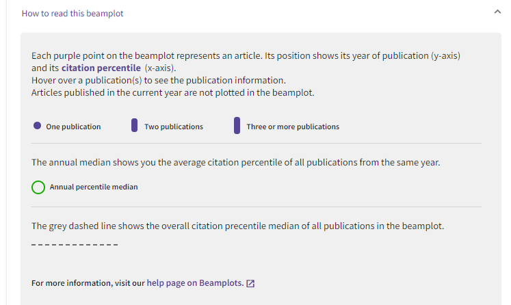 Deepak Pant Here S How To Read The Beamplots Which Make Use Of Field Normalized Citation Metrics And Is Not Biased Against Individuals Who Have Taken A Career Break Or Published