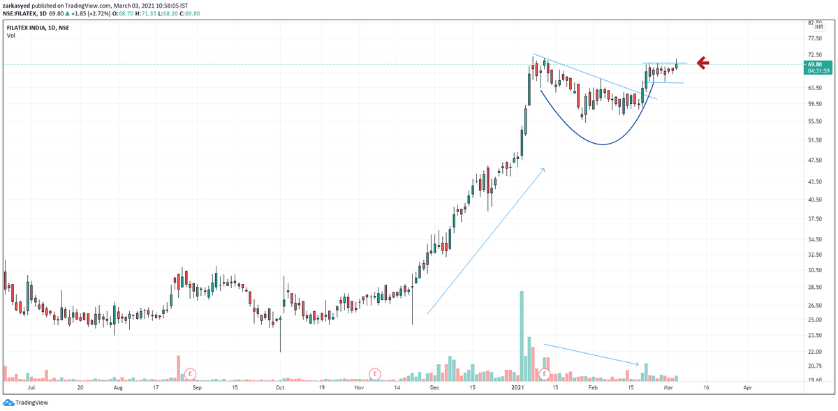 TML_StockTrader's tweet photo. #SockIdea !! #Filatex India
Filatex India is involved in the business activities of Manufacture of synthetic or artificial filament yarn
-smallcap
-low pe
-high earnings growth
-Big opportunity size
-Huge increase in Promoter holding
-Near ATH
-Trading near breakout levels https://t.co/3i0k91cDzC