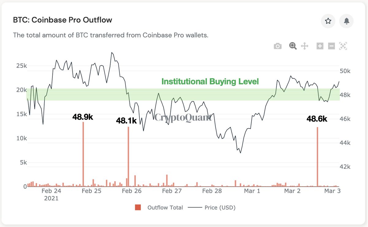 ki_young_ju's tweet photo. Whales accumulating $BTC.

They are making a lot of bear traps lately, but the price seems to recover the institutional buying level, 48k.

Looking at recent Coinbase outflows, most of the outflows that went to custody wallets were at 48k price.

Chart 👉 https://t.co/20Dz85Y5mG https://t.co/KFSF4mcRra