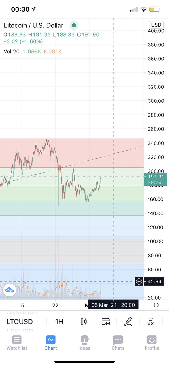 On the hourly chart you can start to see a inverted head and shoulders forming. To me it’s looking like if $LTC breaks that 200 resistance we can be seeing some big gains from #litecoin #ltc