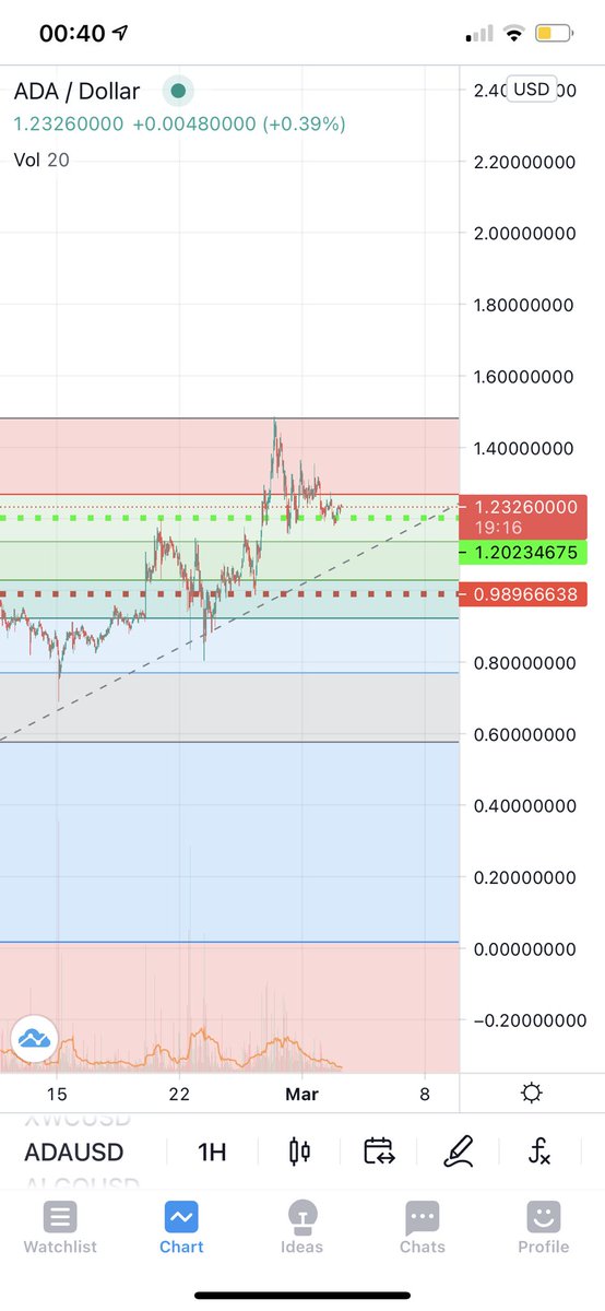 $ADA has been bouncing around at that 1.20-1.25 mark. If it breaks that 1.28-1.30 resistance probably bounce back up to that 1.40 something high and hit a correction for a bit and by the end of March we will should be or getting close to that 2 dollar $ADA #Cardano