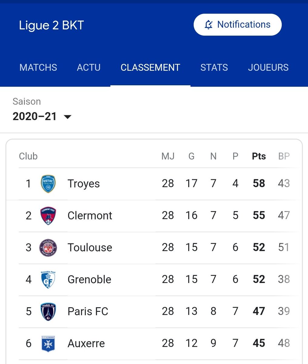 Dites <a href="/olivierbianchi1/">Olivier Bianchi</a>, va peut être falloir y penser sérieusement non 🤔
<a href="/ClermontFoot/">Clermont Foot 63</a>