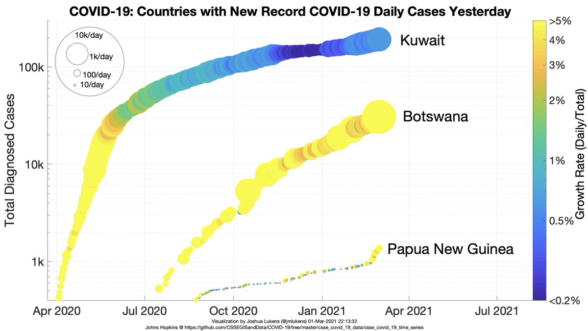 Botswana record 2,356 #COVID19 cases yesterday above 429/day avg up 119% past 2wks. <a href="/jmlukens/">Joshua Lukens</a>
x.com/jmlukens/statu…

"The greatest shortcoming of the human race is our inability to understand the exponential function." - Professor Allen Bartlett bit.ly/38UwVym