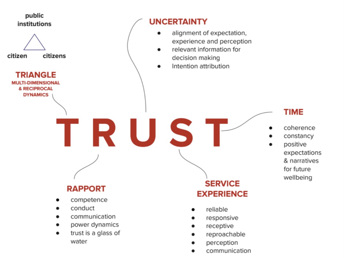 ElaMi5's tweet image. Understanding dynamics of trust in Tunisia: our Deep Demo team pivoting from abstraction and system lens to designing portfolios tinyurl.com/yb6f5wlq kudos to @edlopman @azza_rajhi cc @MoyroudUN