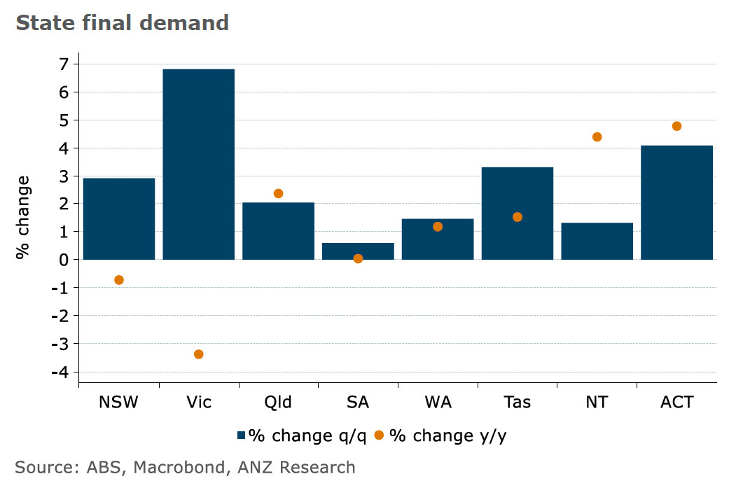 State final demand is back at or above pre-pandemic levels in all states and territories, bar NSW and Victoria #ausecon