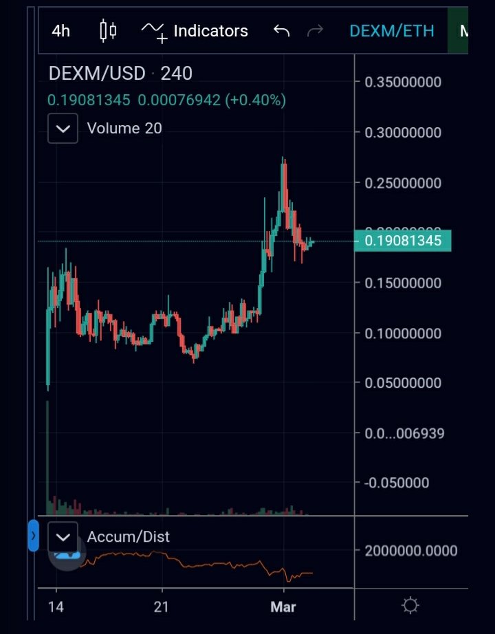 $dexm had painted a very bullish macro cup and handle after making new ath and testing the old.

The full platform release with all uniswap assets is set to deploy at 20:00 UTC March 3rd.

P2p dex leverage trading, stake $dexm to earn half of trading fees paid in $eth