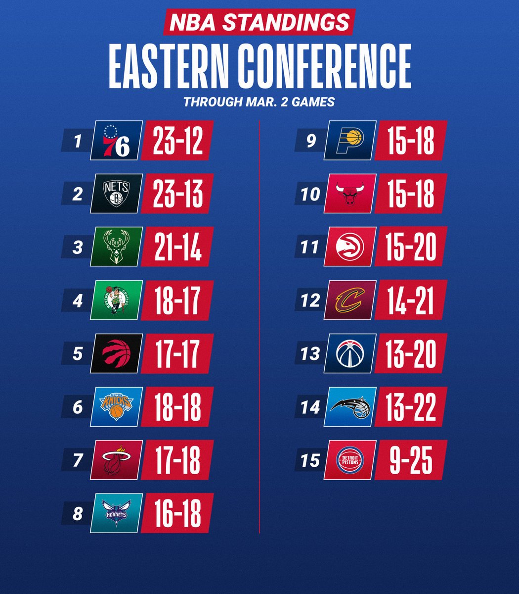 The <a href="/Suns/">Phoenix Suns</a> move up to 2nd in the West!