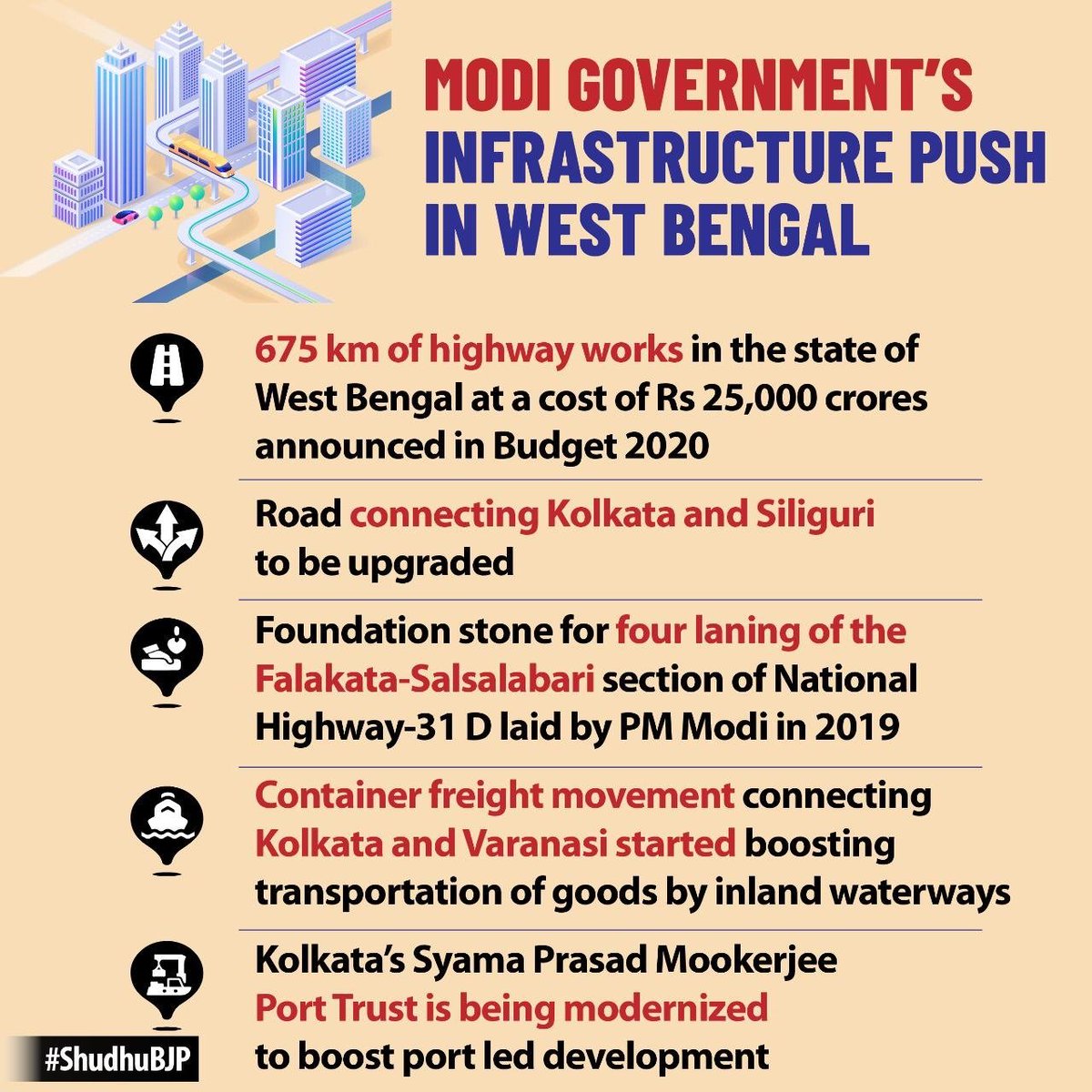#ShudhuBJP
Infra push in Bengal