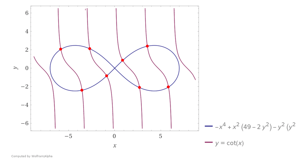 [49x^2 - 49y^2 - x^4 - 2 x^2 y^2 - y^4 = 0 and y=cot (x)]