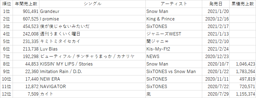 Shogo ジャニーズ年間暫定シングル売上ランキング21 3 8付 Shogo ジャニーズ年間暫定シングル売上ランキング21 3 8付