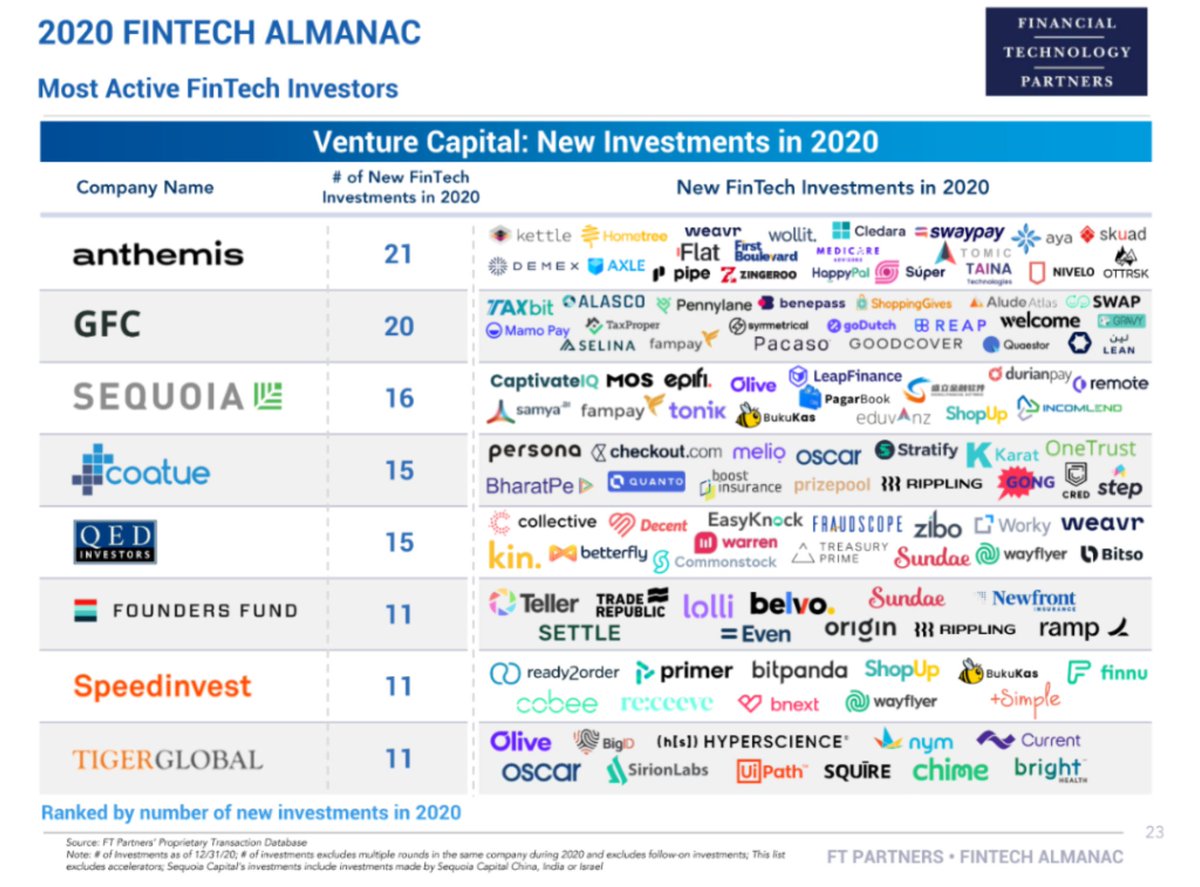 fintechfr's tweet photo. Les plus gros investisseurs mondiaux dans la #fintech en 2020 : @anthemis @Global_Founders @sequoia #Coatue https://t.co/a3eU1GVpIR
