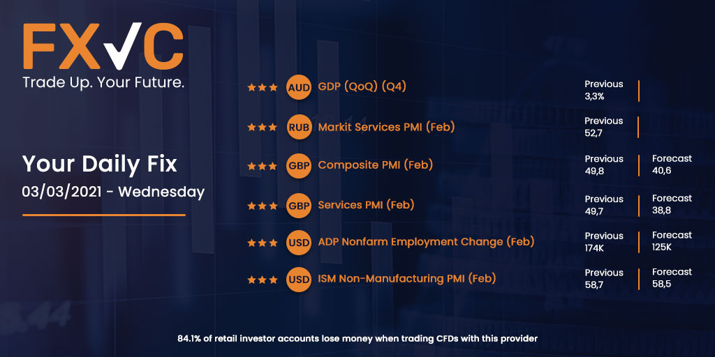 FXVC_EU's tweet photo. #YourDailyFix with #FXVC

🔎 : #AUD #RUB #GBP #USD 

*84.1% of retail CFD accounts lose money https://t.co/PI02ftbS7D