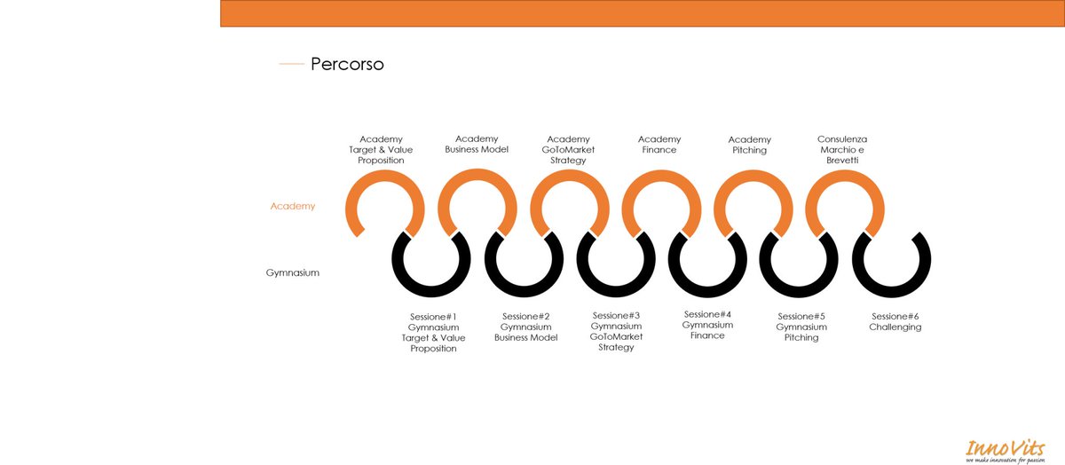 Ecco le #startup che oggi inizieranno il percorso di accelerazione #InnoVits Gymnasium: Locky, SiWeGO, Fagoterapia LAB, REWOW srl, Smartargets SRL

Ed ecco le wild card: Up2You, Qodeup

#mentor #espertiverticali e #coach sono pronti a supportare i progetti durante il percorso