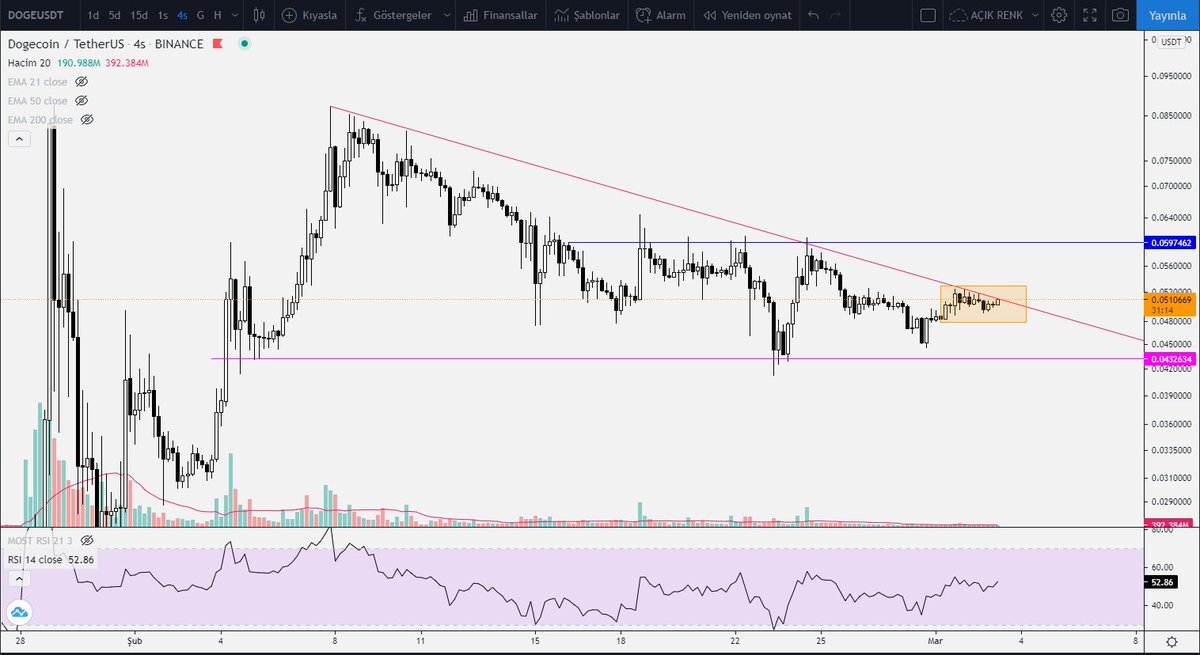 why nobody talks about #doge? It's about to break up in 4H chart.

$btc #bitcoin 

#xrp #eth $doge #avax #dot $omg #rvn #ltc 
#ont #link #xtz #trx #atom $dot  $cake $uni