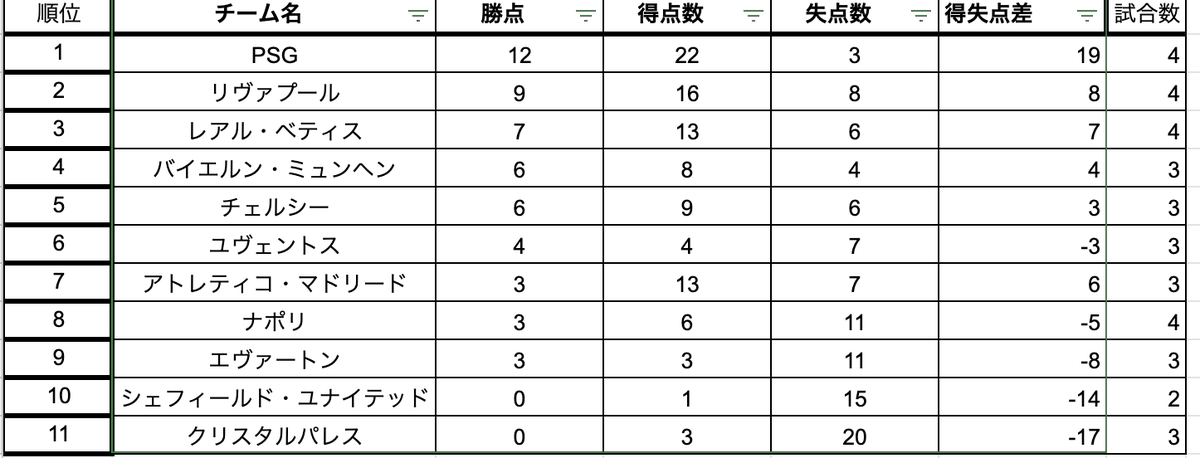 fifa_ffl's tweet photo. ■FFL -FIFA Fun League-
FIFA、サッカーが好きな人が集まって
#FIFA21 のリーグ戦を行っております
￼
第2期の最新の順位表はこちら！
￼
◆第1回の様子はこちら
https://t.co/4JXg9fVOaP

◆第3期参加者も募集中！
詳しくは固定ツイートへ！ https://t.co/LoVjTTAxkx