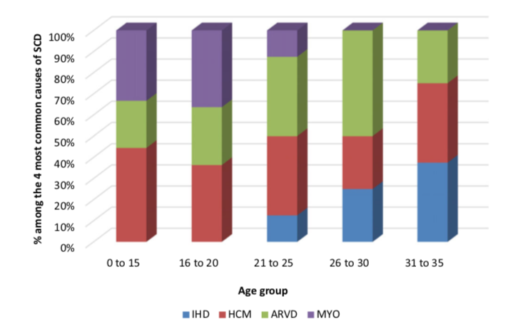 sozi81's tweet photo. SCD may be the first manifestation in young (1-35 y) but... what happens during the few days before? Could we prevent SCD? What the ECG looks like? What the SCD cause? HCM, ARVD at the first place then... ischemic heart disease. First insights from Italy. #fightSCD @EPeeps_Bot https://t.co/jDBD40An8J