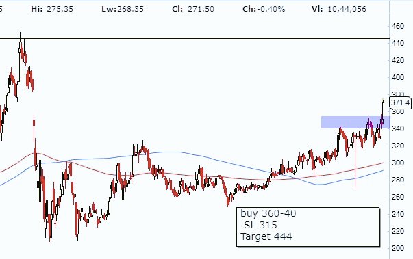 sitaramrai999's tweet photo. #Nam_India
Medium-term Breakout With nice Volume expansion
Buy 360-40 SL 315 Target 444ππ
#mutualfund #Equitypick
@Stockstudy8 @Nigel__DSouza @AshishZBiz https://t.co/npL68M8CrC