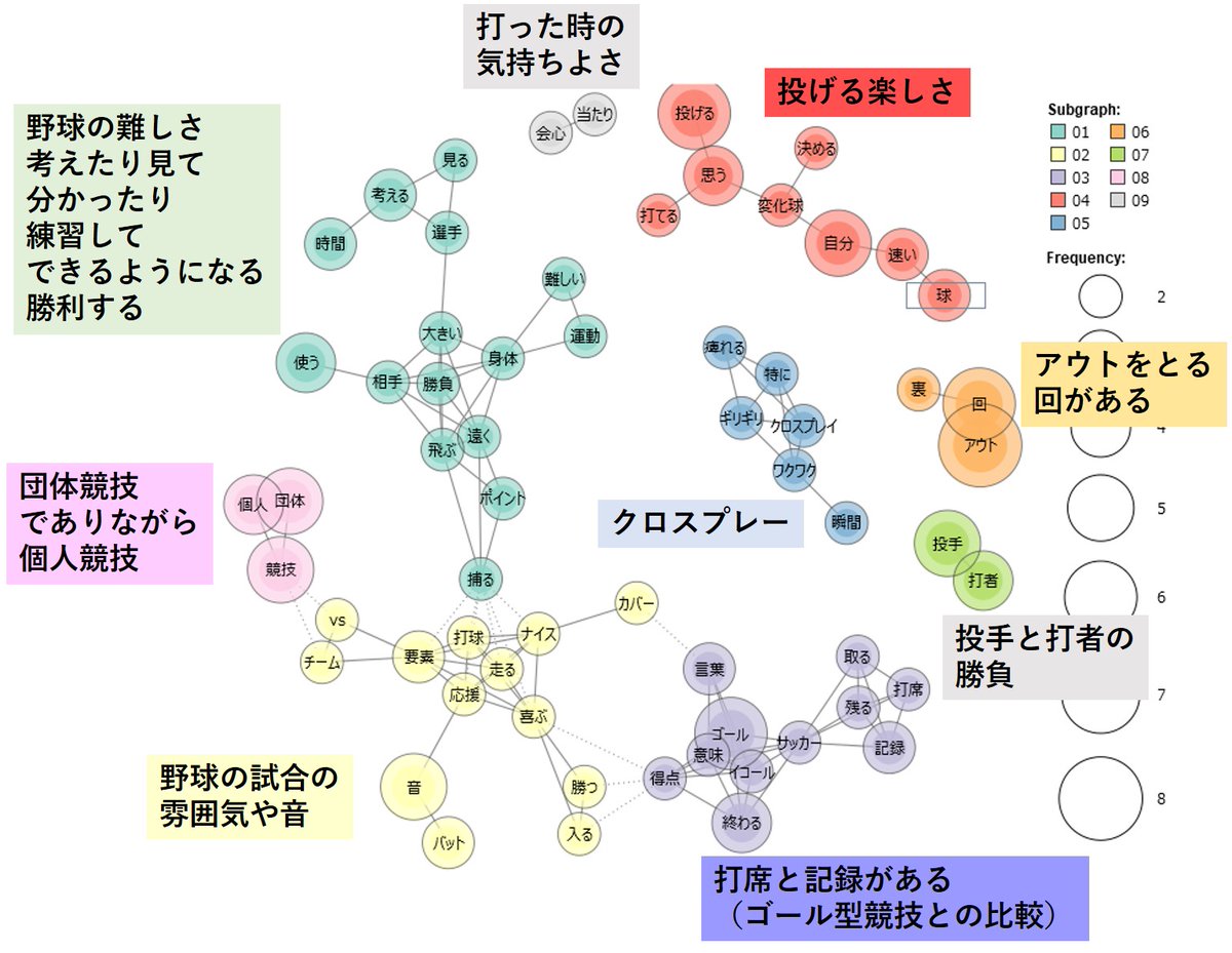 #野球のここが楽しい
のツイートをテキストマイニングしてみました。
選手目線のツイートのみを分析。
野球をより楽しく！