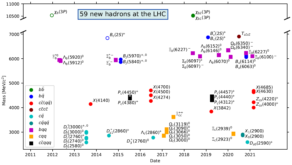CERN's tweet photo. ✨ Over the past 10 years, the LHC has found more than 50 new particles called hadrons.

Find out more: https://t.co/UQYEA4Afxf https://t.co/YWvgia6X84