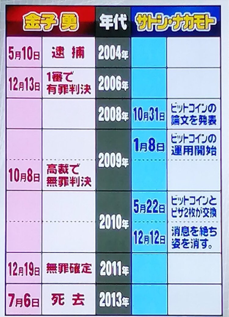 Norich On Twitter Winnyの話しに心痛かったな 今もだけど ネットとかの知識が全く無かった当時はオタクが作っためっちゃ怪しいくて危ないものだと思ってた 天才を殺す社会側の人間だ私 テレビ見て本当に凄い人だったんだって思った金子勇 天才は死んでも偉業