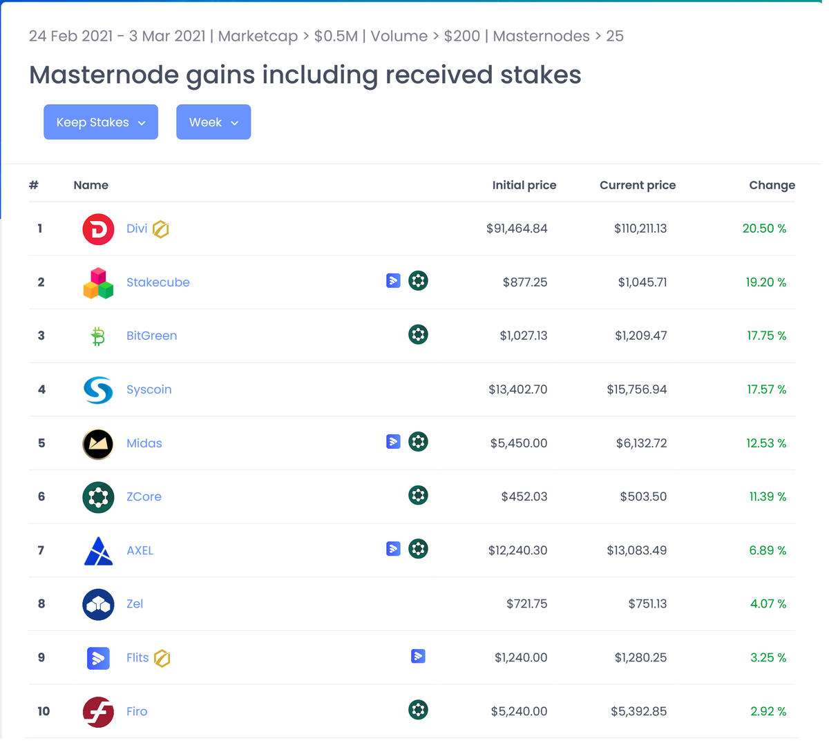 Masternode_Buzz's tweet photo. Best Performing Masternodes #Week8!

@DiviProject @stakecube @BitGreen_ @syscoin @MIDAS_NEWS @ZCoreCrypto @AXELUnlimited @Zel_Core @zelnews @FlitsNode @firoorg 

https://t.co/ZNYnq6bibL https://t.co/B0rs1bBQwd