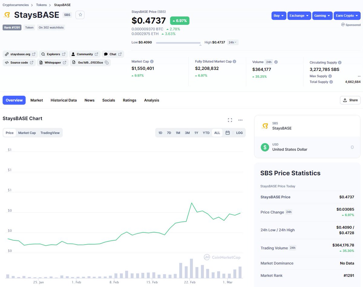 Thank you <a href="/CoinMarketCap/">CoinMarketCap</a> for updating the circulating supply and market cap information for #StaysBASE! Keep up the great work! 💪

Click here to view all price &amp; supply information of $SBS:
coinmarketcap.com/currencies/sta…

📲 Join our Telegram:
t.me/StaysBASE

<a href="/BinanceChain/">Binance Chain</a>