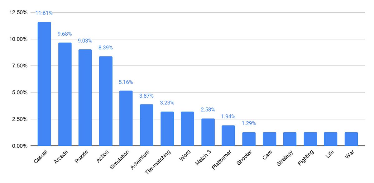 App_Vader's tweet photo. Most used #GooglePlay #tags in the Game Category 🔖🎮

Source: https://t.co/6hkSbIk8XX https://t.co/U95L1afVfe