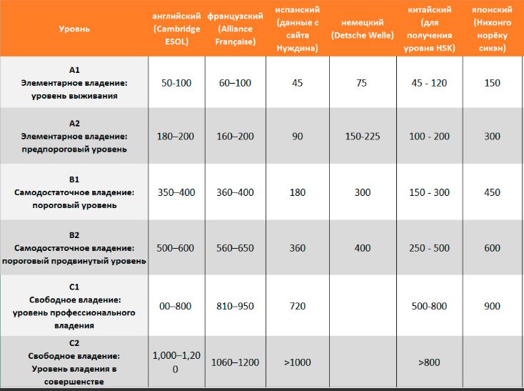 Сколько времени занимает то. Количество часов для изучения языков. Сколько часов нужно чтобы выучить английский. За сколько времени можно выучить английский язык. Сколько времени надо на изучение английского языка.