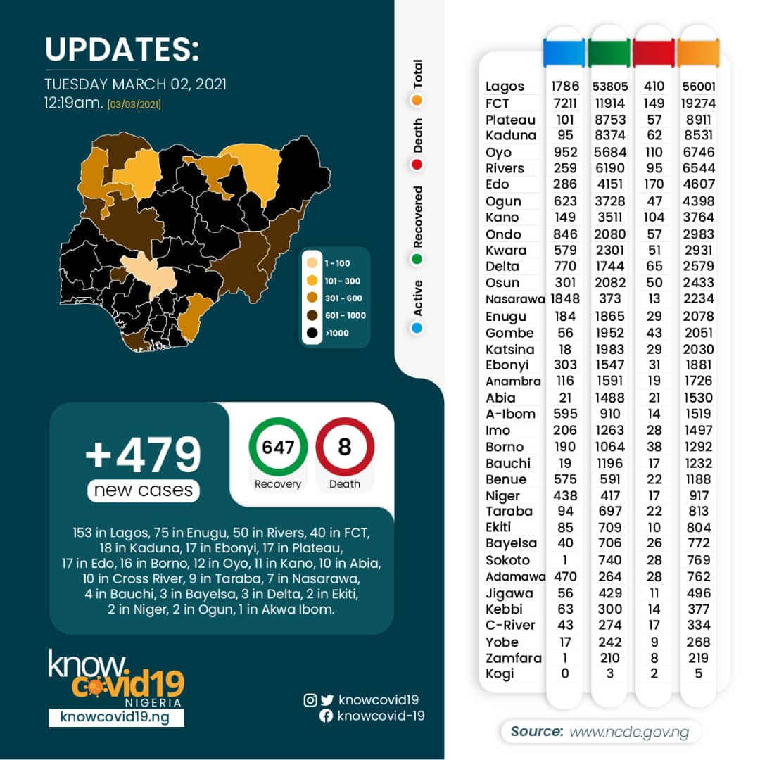 KnowCovid19's tweet photo. On 2nd of March 2021, 

+600 new cases of #COVID19 were confirmed by @ncdcgov in Nigeria with 647 recoveries.

We glad that the reports are gradually becoming low. We hope we flatten the curve entirely soonest.

It is not over untill it is over.

#Coronavirus #StaySafeStayHealthy https://t.co/I3hyO3loaz