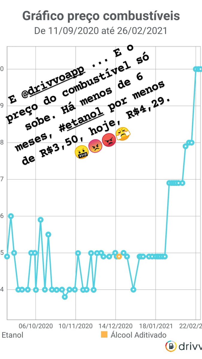 <a href="/drivvoapp/">Drivvo | Gestão de frotas</a> nunca mente. Realidade nua e crua de um país chamado #Brasil , até onde sei, com ótimas produções de #etanol , com boas reservas de #petróleo e ainda assim, o preço no país e mais caro do que pra quem vendemos. A culpa é se quem!? 🤔🤬