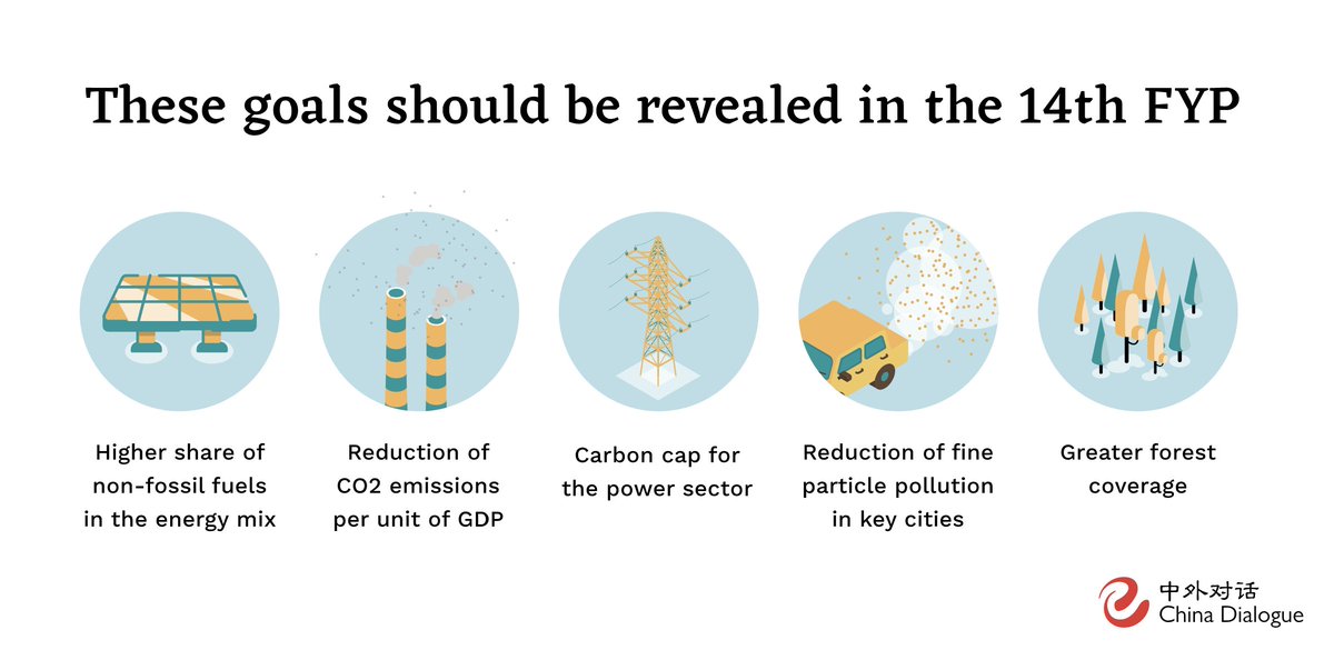 Friday has been signalled as the date in which China will release their 14th Five Year Plan. We will be providing expert analysis on the release, so stay tuned here.

For now, here are the climate and energy targets that we think are worth watching 👇
bit.ly/37rvwQq