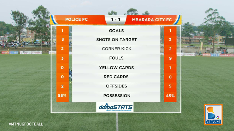 sanyukatv's tweet photo. #POLMBA | First-half statistics.

#MTNUgFootball | #StarTimesUPL | #HomeOfSports | #SanyukaUpdate https://t.co/w01F8Vg2gs