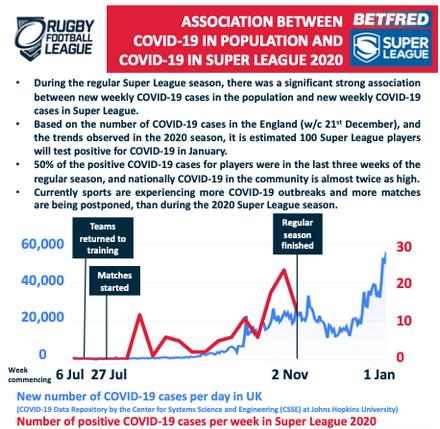 ASedeaud's tweet photo. COVID-19 in #rugby studies by @23Benjones team in @BJSM_BMJ 

Based on the detailed player-to-player interaction through video and GPS analysis, 27 on 28 identified increased-risk contacts returned negative. For the other 100 players, 5 returned positive.

https://t.co/Y2tZKzoge7 https://t.co/3bOM0U8fUd