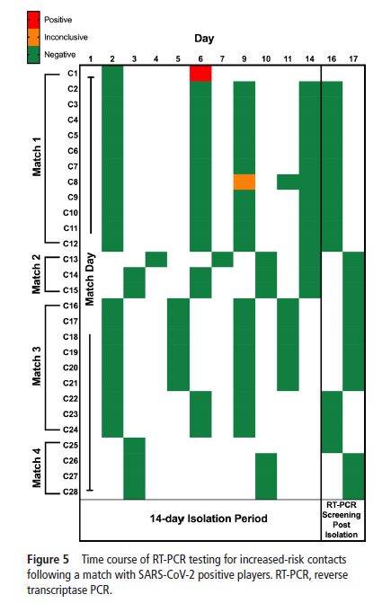 ASedeaud's tweet photo. COVID-19 in #rugby studies by @23Benjones team in @BJSM_BMJ 

Based on the detailed player-to-player interaction through video and GPS analysis, 27 on 28 identified increased-risk contacts returned negative. For the other 100 players, 5 returned positive.

https://t.co/Y2tZKzoge7 https://t.co/3bOM0U8fUd