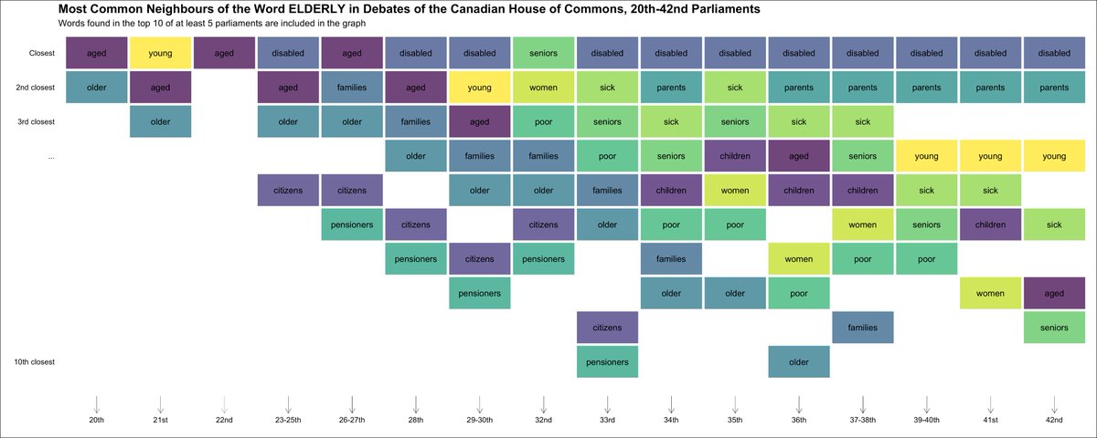 I ran word embeddings models on the debates of the Can. HofC between 1945-2019 and looked for the most common neighbours for *elderly*. Language about old-age changed quite a lot since 1945. Any guess what words would be most common this year? 🙄 #covid #popaging #textasdata