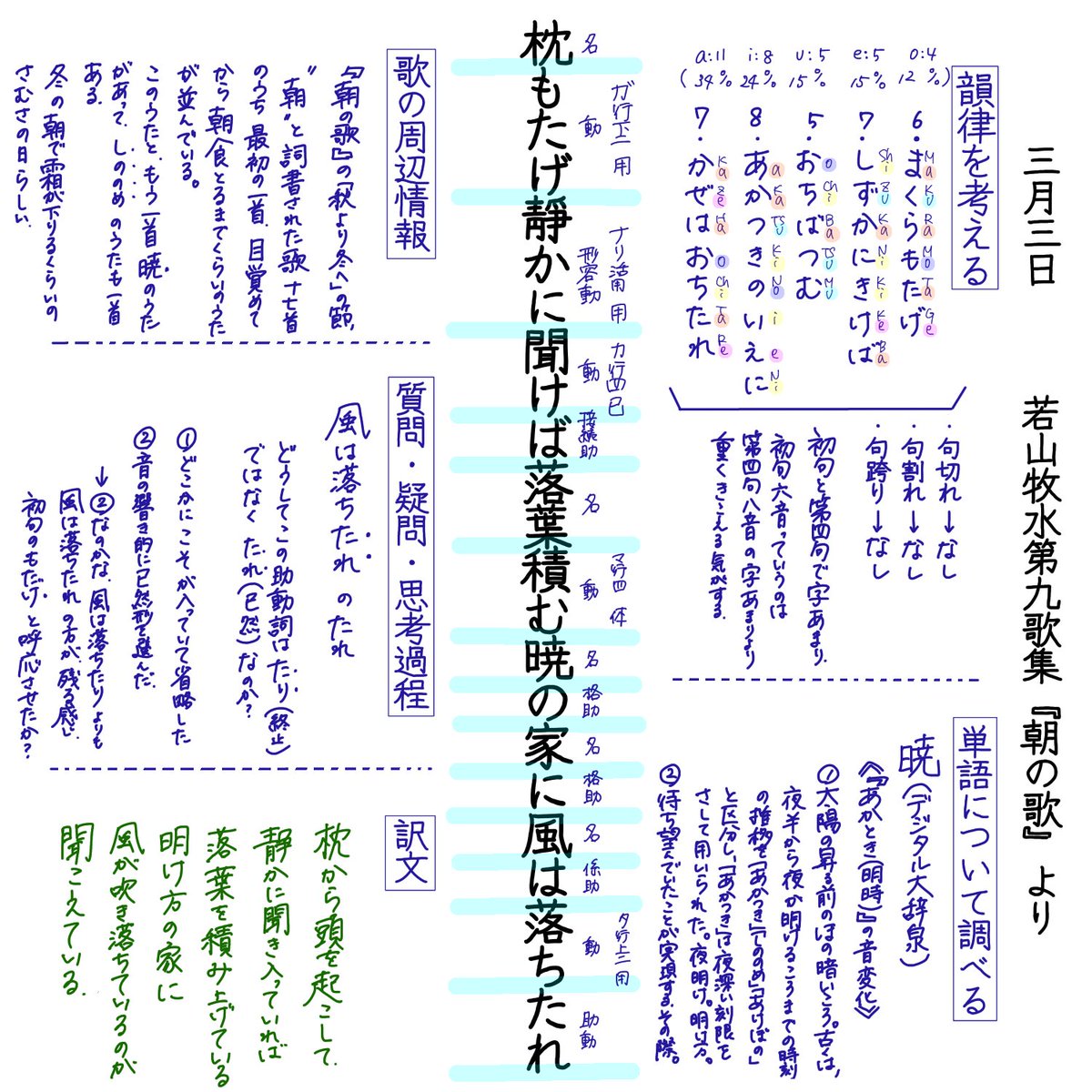 若山牧水 短歌写経bot 手動 21年3月3日 若山牧水第九歌集 朝の歌 より 枕もたげ靜かに聞けば落葉積む暁の家に風は落ちたれ 若山牧水 短歌写経bot 手動 21年3月3日 若山牧水第九歌集 朝の歌 より 枕もたげ靜かに聞けば落葉積む暁の家に風は落ちたれ