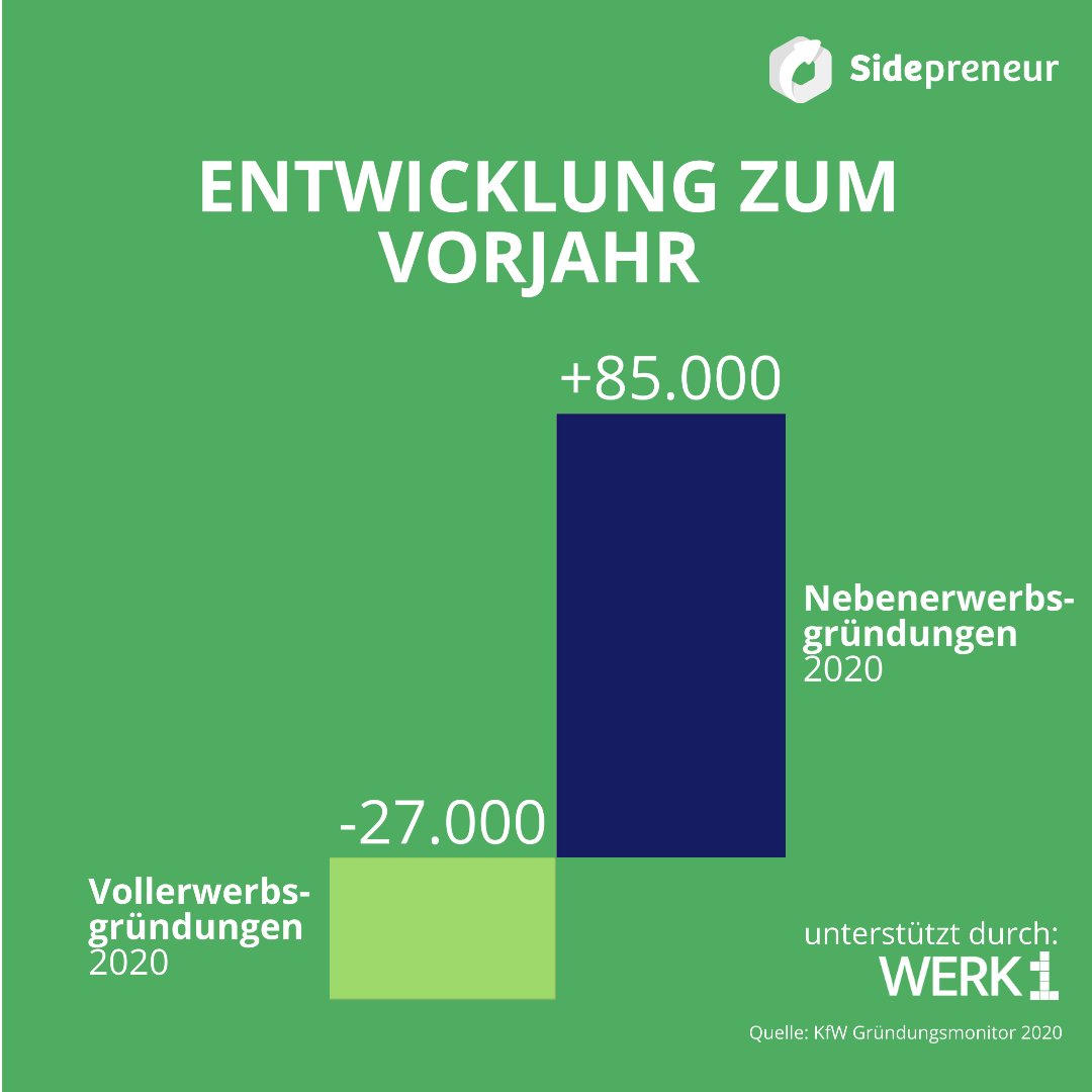 Themenwoche zum #nebenberuflichen Gründen

Wie haben sich die Gründungen im Vergleich zum Vorjahr verändert? 

#sidepreneur #sidepreneurship  #nebenberuflich #gründen 
@werk1muc <a href="/JulianeBenad/">Juliane Benad</a> 
<a href="/ElGrande86/">Peter-Georg Lutsch</a>