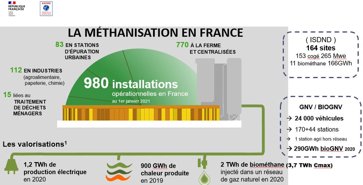 Chiffres clés du parc méthanisation biogaz 2021.
Cela peut servir !

#methanisation #biogaz #biométhane avec <a href="/Observ_ER/">Observ'ER</a>