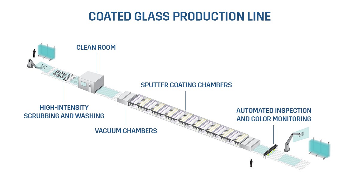 guardianglasseu's tweet photo. Do you know what happens on a coated glass production line? 🤔 
Once the #glass has been coated, precision-calibrated scanners provide quality, optimal colour properties, and product specifications! 👉 https://t.co/fGiSHoXRRH https://t.co/FAWJY5LoTd