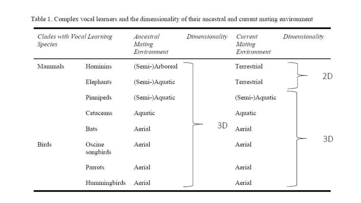 jan verpooten (@janverpooten) on Twitter photo An overwhelming majority of animals that are capable of vocal imitation inhabit three-dimensional environments. Why? And what does that tell us about the evolution of language and music?
New paper out in <a href="/Bio_and_Philo/">Biology & Philosophy</a>.
researchgate.net/publication/34… An overwhelming majority of animals that are capable of vocal imitation inhabit three-dimensional environments. Why? And what does that tell us about the evolution of language and music?
New paper out in <a href="/Bio_and_Philo/">Biology & Philosophy</a>.
researchgate.net/publication/34…