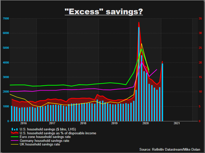 'Excess' savings - accelerant or mirage? Column by @reutersMikeD https://t.co/1k3OHbdKdH https://t.co/wMEpVp2gjo