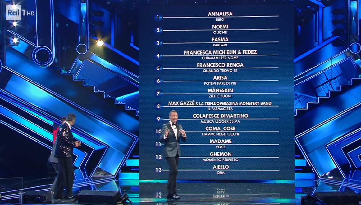 SanremoSummer24's tweet photo. Ascolti 1°serata:
#PrimaFestival  :
7.841.000 telespettatori 27,81% di share
#SanremoStart :
11.592.000 telespettatori 38,73% di share
71° Festival di #Sanremo2021 : 8.363.000 telespettatori 46,60% di share
1°Parte:
11.176.000 46,35%
2°Parte:
4.212.000 47,77% https://t.co/1faCNDNWkg