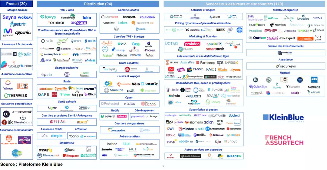 Qui sont les #assurtech 🇫🇷 ?
-------
Courtiers en ligne, #assurance à la demande, prestataires technologiques… Voici un panorama des 224 #startup de l'assurance en France. 👉 journaldunet.com/economie/finan…